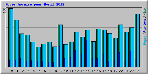Acces horaire pour Avril 2012