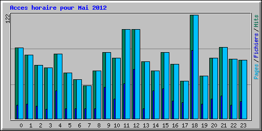 Acces horaire pour Mai 2012