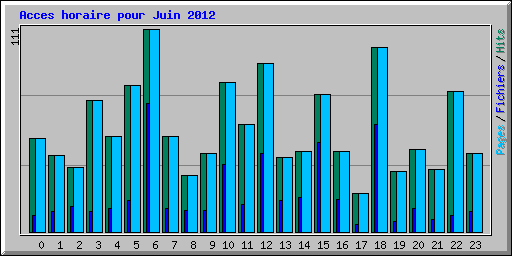 Acces horaire pour Juin 2012