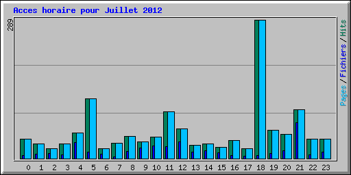 Acces horaire pour Juillet 2012