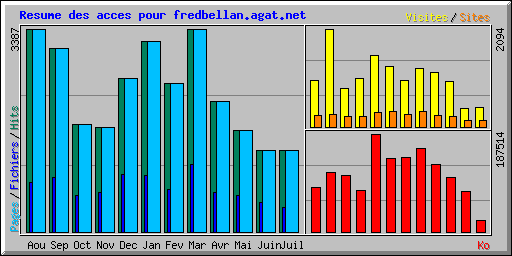 Resume des acces pour fredbellan.agat.net