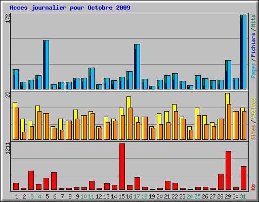 Acces journalier pour Octobre 2009