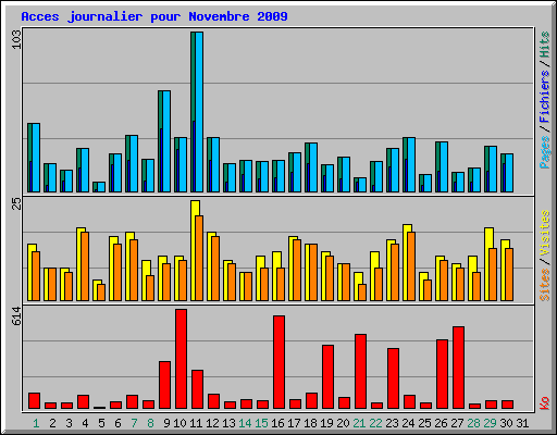 Acces journalier pour Novembre 2009