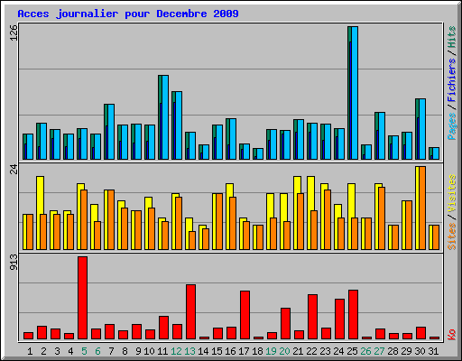 Acces journalier pour Decembre 2009
