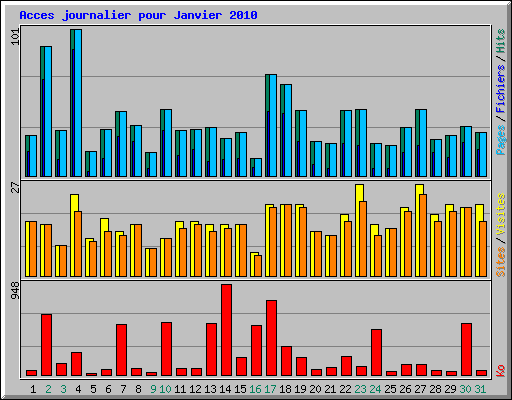 Acces journalier pour Janvier 2010