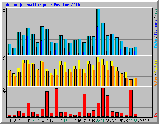 Acces journalier pour Fevrier 2010
