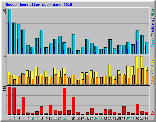 Acces journalier pour Mars 2010