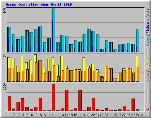 Acces journalier pour Avril 2010
