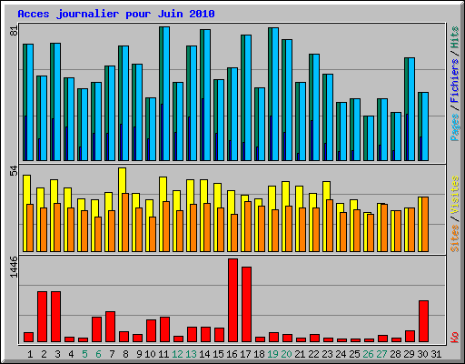 Acces journalier pour Juin 2010