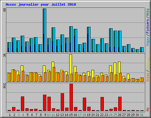 Acces journalier pour Juillet 2010