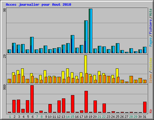 Acces journalier pour Aout 2010