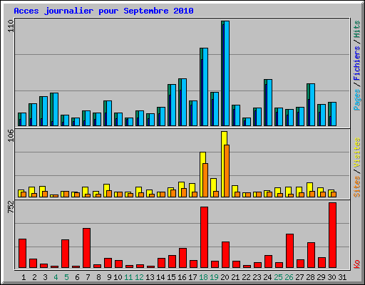 Acces journalier pour Septembre 2010