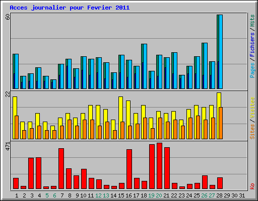 Acces journalier pour Fevrier 2011