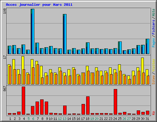 Acces journalier pour Mars 2011