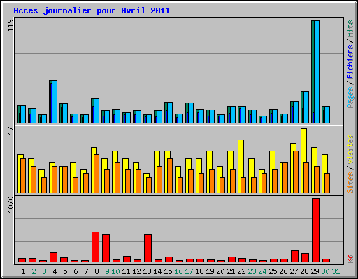 Acces journalier pour Avril 2011