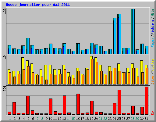 Acces journalier pour Mai 2011