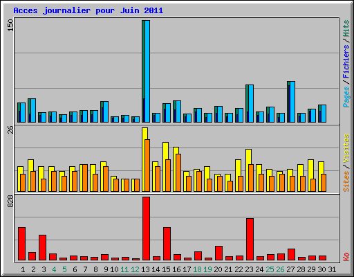 Acces journalier pour Juin 2011