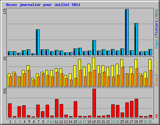 Acces journalier pour Juillet 2011