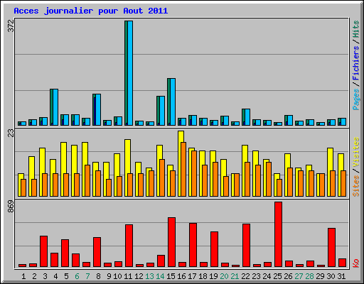 Acces journalier pour Aout 2011