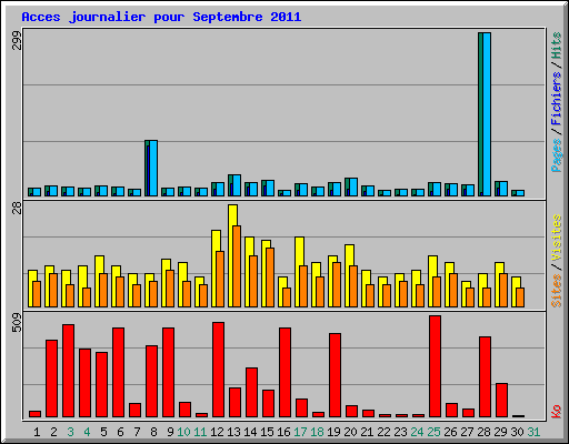 Acces journalier pour Septembre 2011