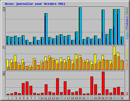 Acces journalier pour Octobre 2011