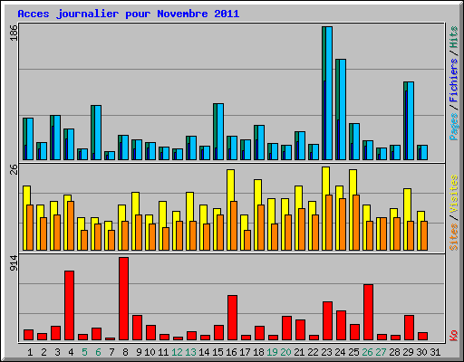 Acces journalier pour Novembre 2011