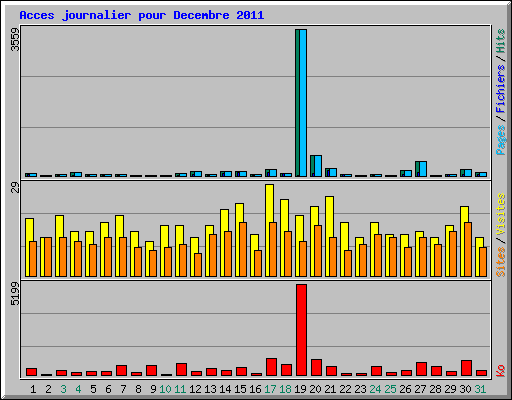 Acces journalier pour Decembre 2011