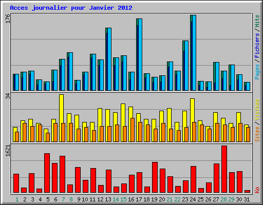 Acces journalier pour Janvier 2012