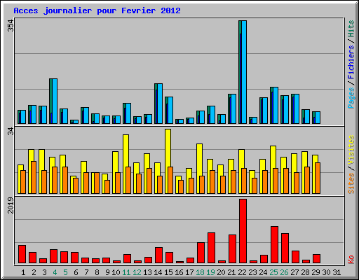 Acces journalier pour Fevrier 2012