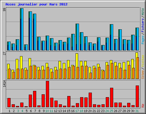 Acces journalier pour Mars 2012
