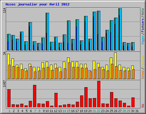 Acces journalier pour Avril 2012