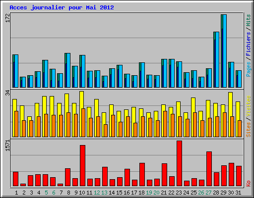 Acces journalier pour Mai 2012
