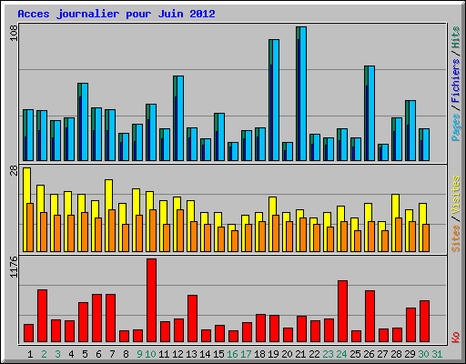 Acces journalier pour Juin 2012