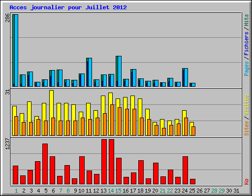Acces journalier pour Juillet 2012