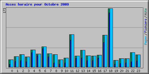 Acces horaire pour Octobre 2009