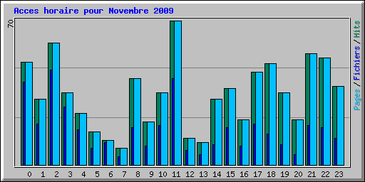 Acces horaire pour Novembre 2009