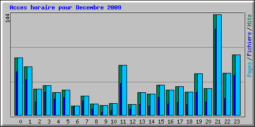 Acces horaire pour Decembre 2009