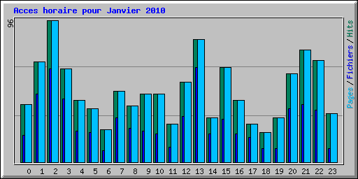 Acces horaire pour Janvier 2010