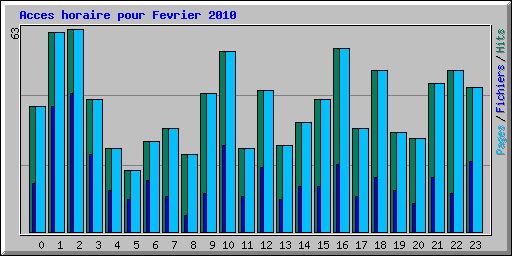 Acces horaire pour Fevrier 2010