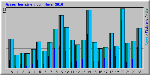 Acces horaire pour Mars 2010
