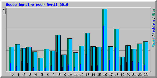 Acces horaire pour Avril 2010