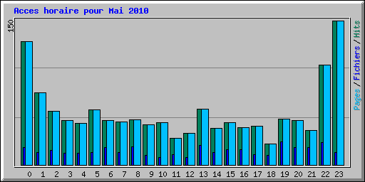 Acces horaire pour Mai 2010