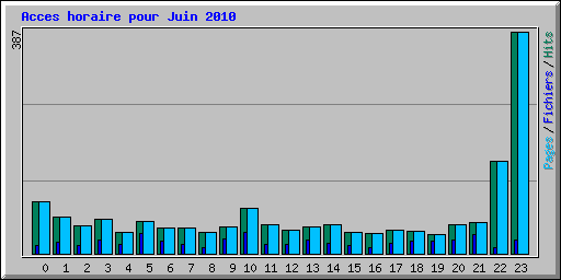 Acces horaire pour Juin 2010