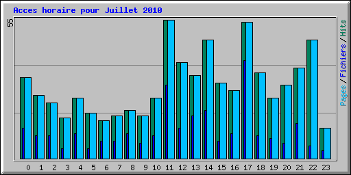 Acces horaire pour Juillet 2010