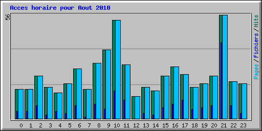 Acces horaire pour Aout 2010