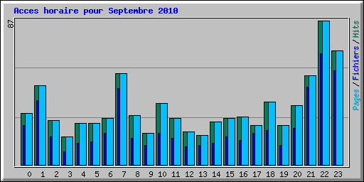 Acces horaire pour Septembre 2010