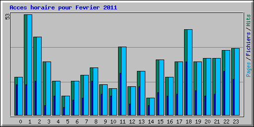 Acces horaire pour Fevrier 2011