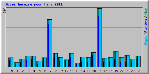 Acces horaire pour Mars 2011
