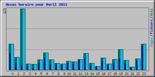 Acces horaire pour Avril 2011