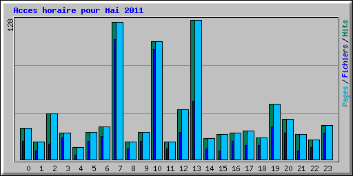 Acces horaire pour Mai 2011
